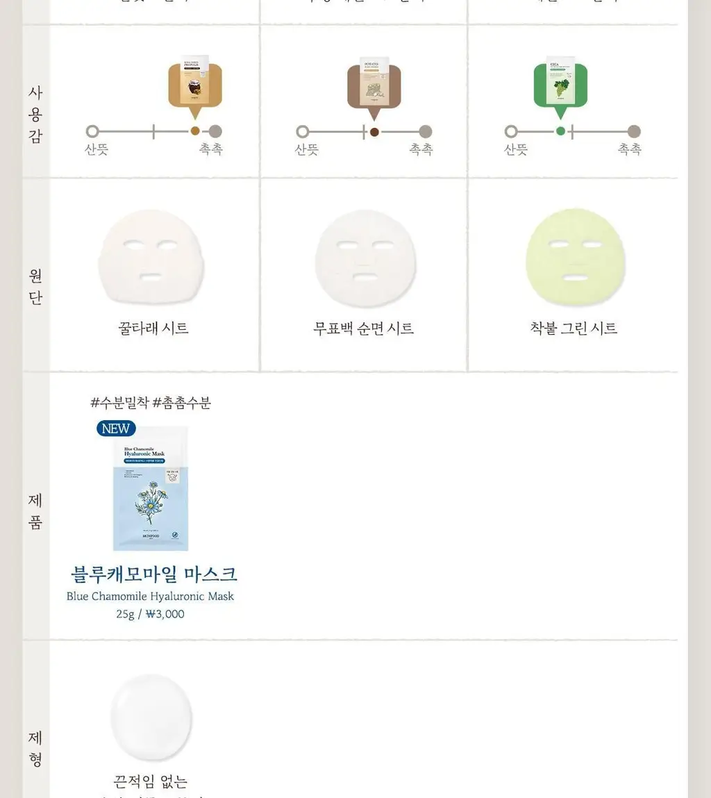 [NEW] 스킨푸드 블루 캐모마일 히알루로닉 마스크시트 10매 상세페이지 20